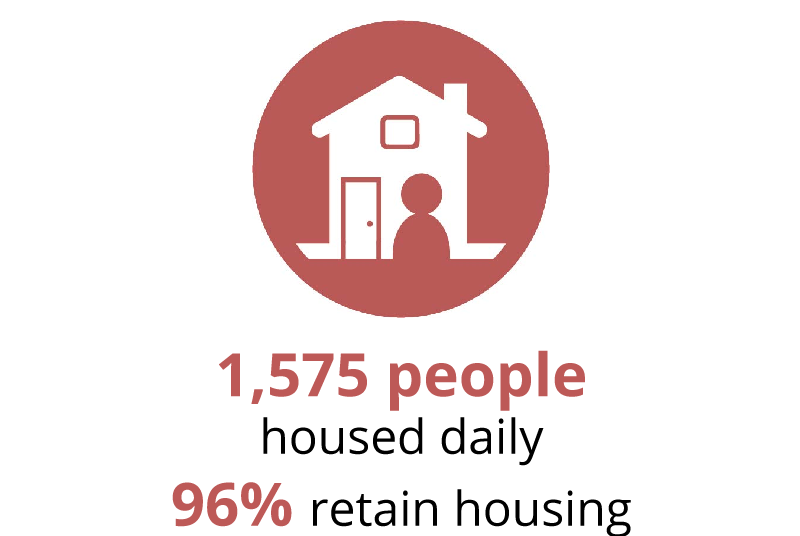 1,575 people housed daily, 96% retain housing