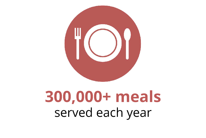 300,000+ meals served each year