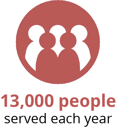 13,000 people served each year