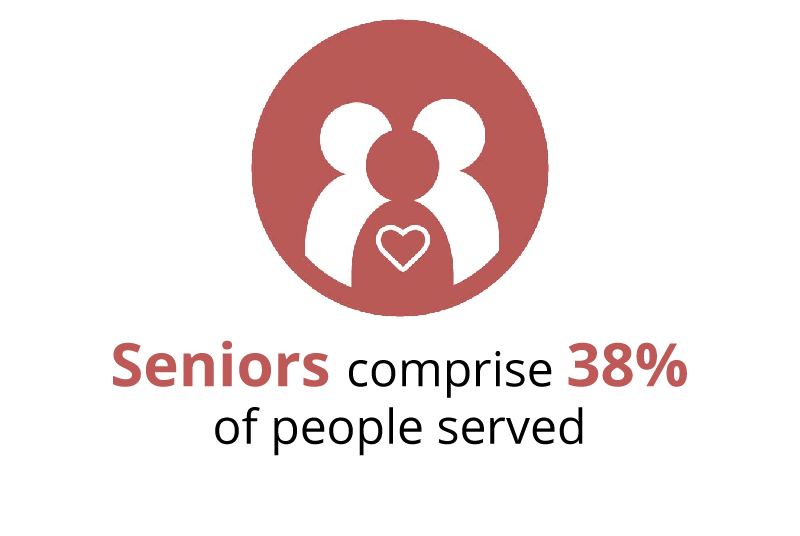 Seniors comprise 38% of people served