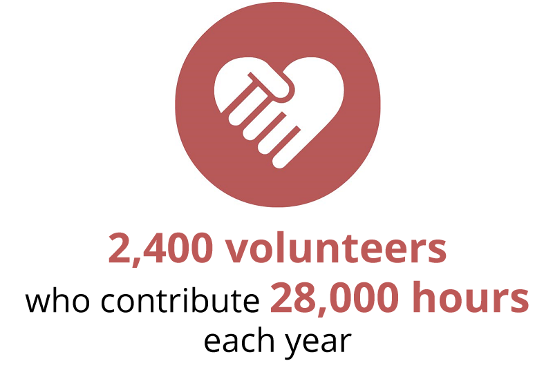 2,400 volunteers who contribute 28,000 hours each year