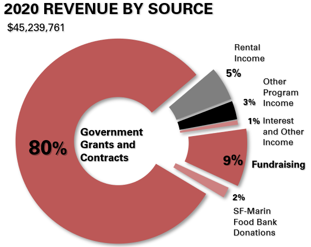 2020 Financials- Revenue By Source 2020 Financials- Revenue By Source